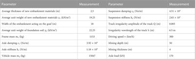 Impacts of train-induced dynamic loads on goaf foundation of Qinshui coalfield 